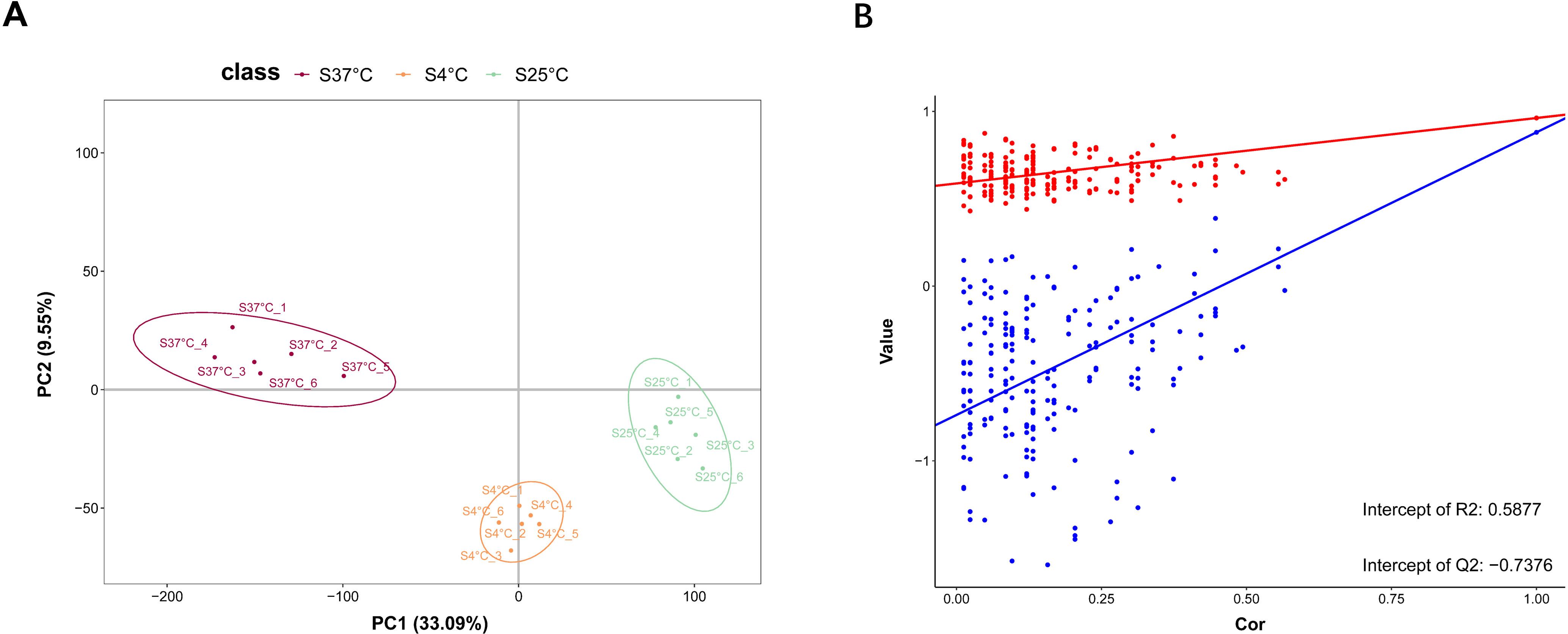 Diagram A presents a PCA biplot with classes S37°C, S4°C, and S25°C represented by burgundy, orange, and green colors respectively. Diagram B displays a scatter plot showing correlations with red and blue data points, and regression lines. Intercepts are noted as R2: 0.5877 and Q2: -0.7376.