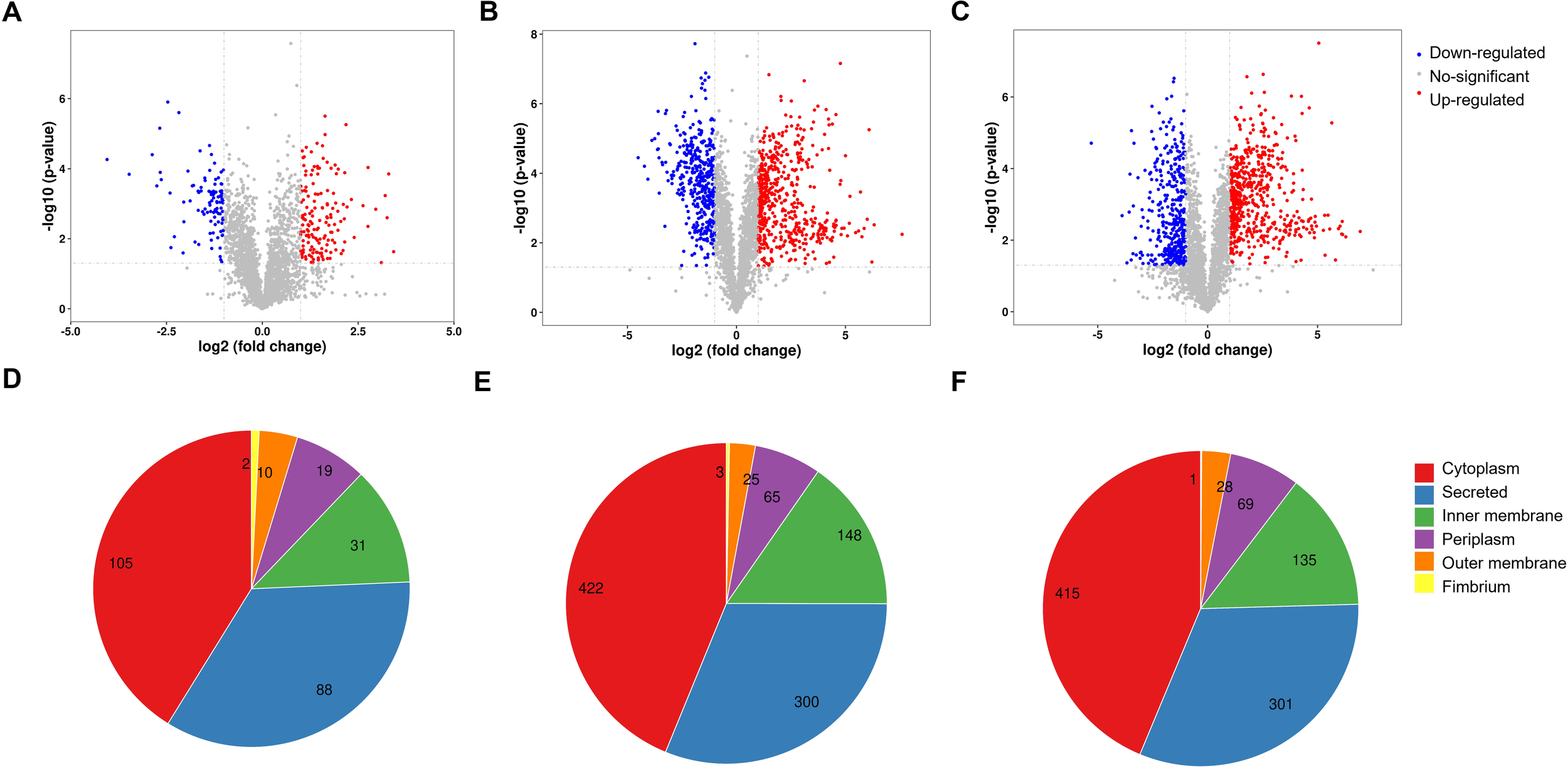 Graphs A, B, and C are volcano plots showing gene expression changes. Points are colored based on regulation: blue for down-regulated, red for up-regulated, and grey for no significant change. Pie charts D, E, and F display protein localization distributions, with sections colored for cytoplasm, secreted, inner membrane, periplasm, outer membrane, and fimbria. Numerical values indicate the quantity for each category.