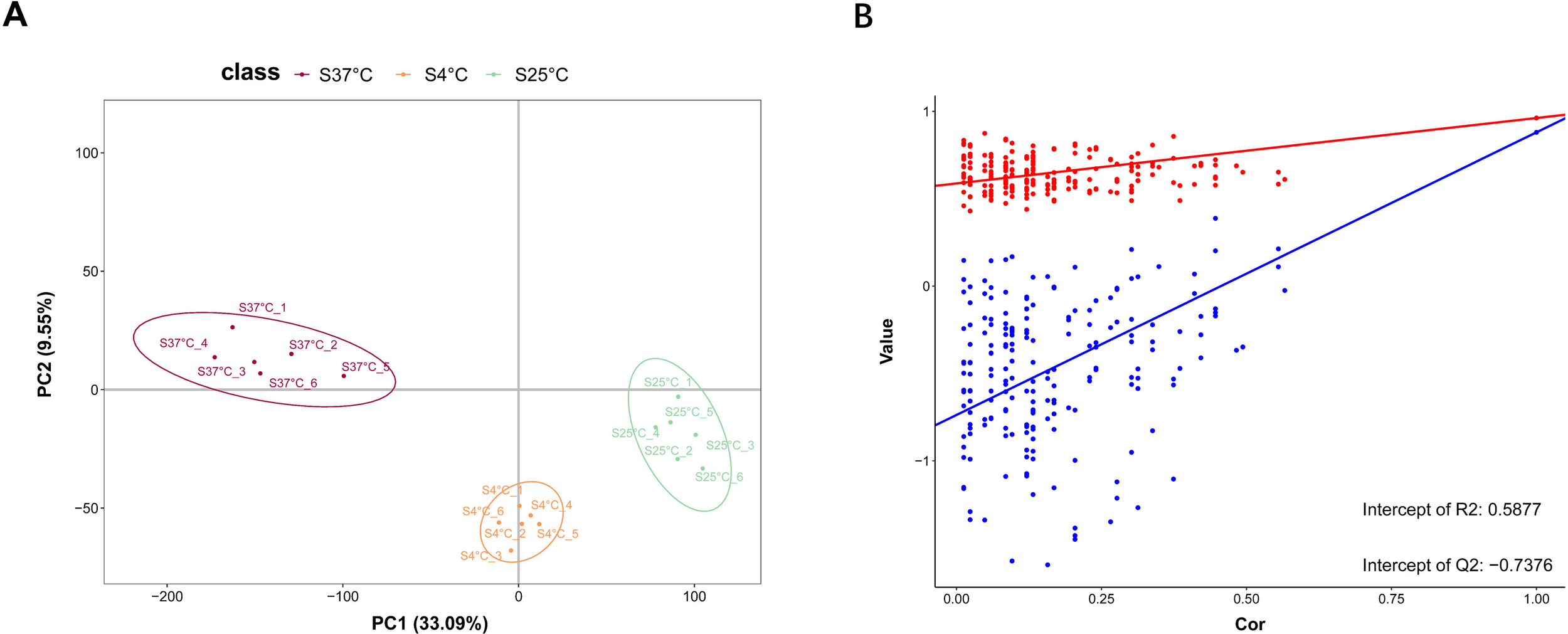Diagram A presents a PCA biplot with classes S37°C, S4°C, and S25°C represented by burgundy, orange, and green colors respectively. Diagram B displays a scatter plot showing correlations with red and blue data points, and regression lines. Intercepts are noted as R2: 0.5877 and Q2: -0.7376.