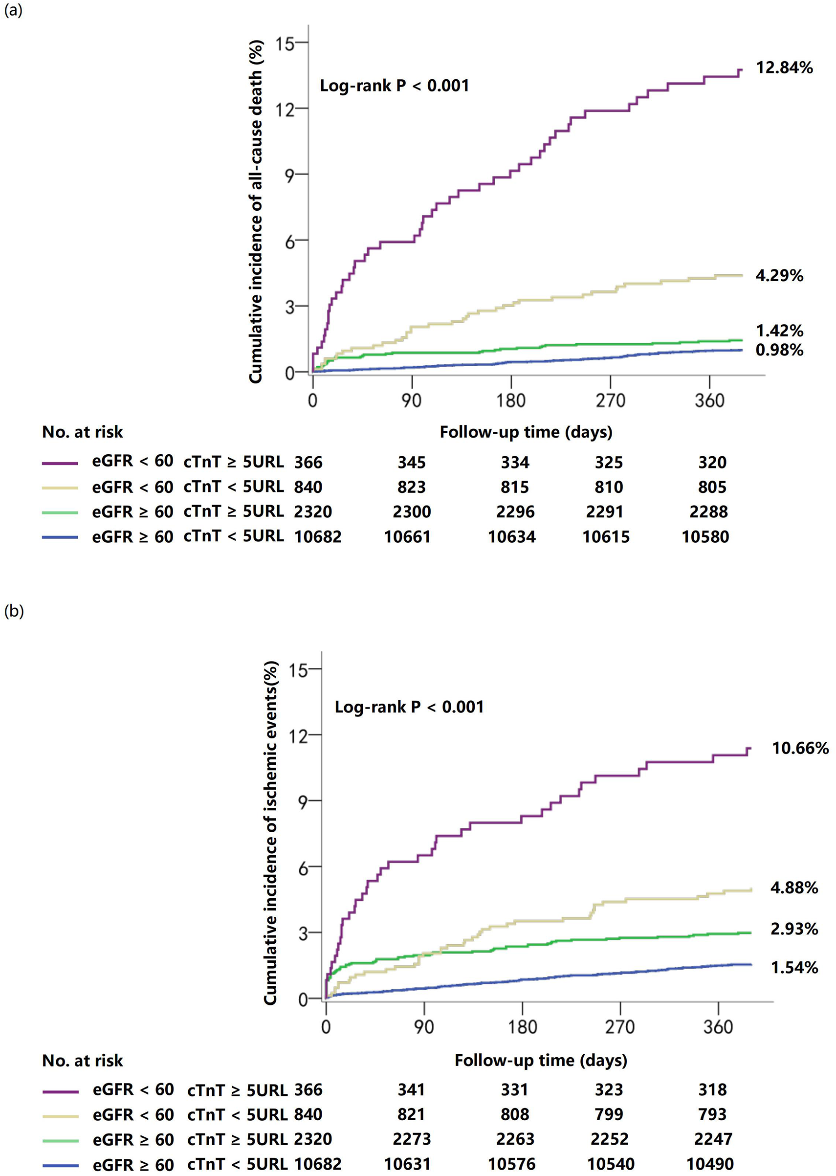 Graph (a) shows cumulative incidence of all-cause death over 360 days. Four groups are compared, with \"eGFR < 60 cTnT ≥ 5URL\" having the highest incidence at 12.84%. Graph (b) shows cumulative incidence of ischemic events over 360 days. The same groups are compared, with \"eGFR < 60 cTnT ≥ 5URL\" again having the highest incidence at 10.66%. Both graphs have a significant log-rank p-value under 0.001.
