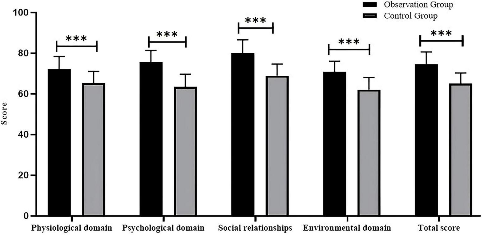 Bar chart comparing scores for physiological, psychological, social relationships, environmental domains, and total score between observation and control groups. The observation group scores higher across all domains, indicated by *** for significance.