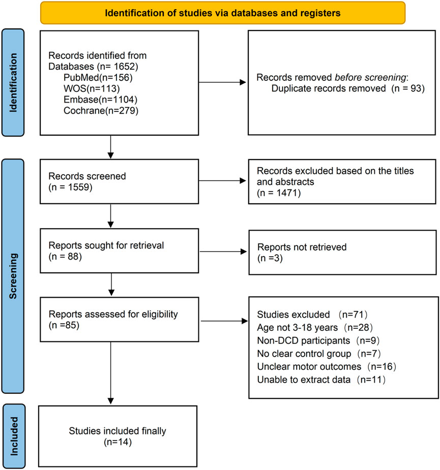 Flowchart illustrating the identification and screening process of studies for inclusion. From 1,652 records identified from four databases, 93 duplicates were removed. 1,559 records were screened, excluding 1,471 based on titles and abstracts. Out of 88 reports sought for retrieval, 3 were not retrieved. 85 reports were assessed for eligibility, excluding 71 for reasons such as age, participant criteria, lack of control group, unclear motor outcomes, and data extraction issues. Finally, 14 studies were included.