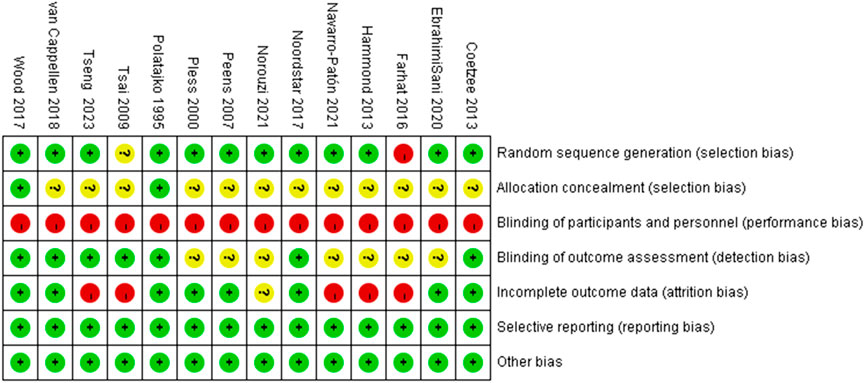 Grid evaluating bias in studies by authors from 1995 to 2023. Categories include random sequence generation, allocation concealment, blinding of participants and personnel, blinding of outcome assessment, incomplete outcome data, selective reporting, and other biases. Each cell has a green, yellow, or red circle indicating low, unclear, and high risk of bias, respectively.
