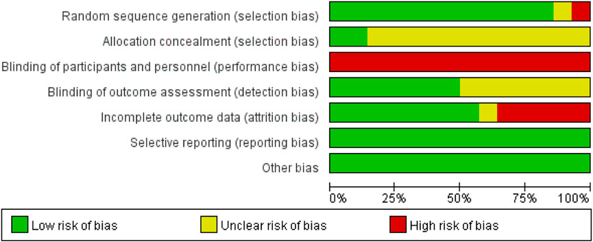 Bar chart displaying risk of bias across different categories. Random sequence generation and allocation concealment have low to unclear risk. Blinding of participants has high risk. Blinding of outcome assessment, incomplete outcome data, selective reporting, and other biases are low risk. Color key: green for low risk, yellow for unclear risk, red for high risk.