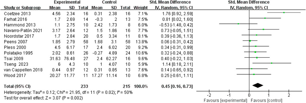 Forest plot displaying a meta-analysis of various studies. Each line represents a study, with squares indicating the standardized mean difference and horizontal lines showing the confidence intervals. A diamond at the bottom represents the overall effect size, showing a standardized mean difference of 0.45 with a confidence interval of 0.16 to 0.73. The plot suggests a more favorable outcome for the experimental group over the control group.