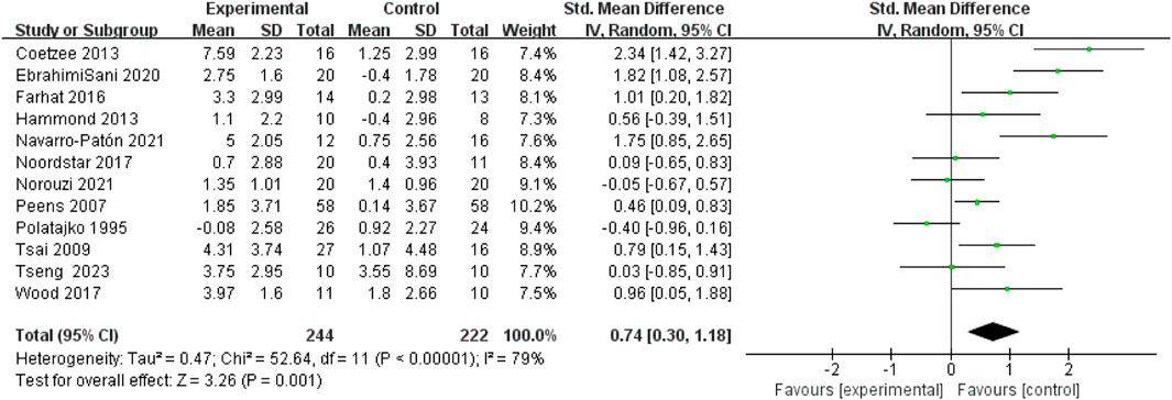 Forest plot depicting standardized mean differences with 95% confidence intervals for various studies comparing experimental and control groups. Each study shows a green dot representing the effect size, with horizontal lines indicating confidence intervals. The diamond at the bottom represents the overall effect size, favoring the experimental group. Heterogeneity statistics are included, showing Chi-squared and I-squared values. Total sample sizes for experimental and control groups are 244 and 222, respectively.