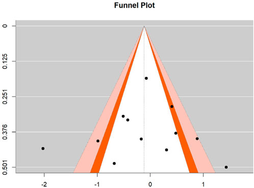 Funnel plot showing data points scattered within and outside a funnel-shaped confidence interval. The x-axis ranges from negative two to one, and the y-axis ranges from zero to approximately 0.501. Points are mostly within the funnel, indicating distribution around a central value.