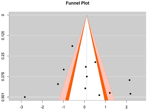 Funnel plot displaying data points distributed within and outside a funnel-shaped area. The vertical axis represents an unspecified value starting at 0 and increasing, and the horizontal axis is centered around zero, ranging from approximately -3 to 2. The funnel is shaded in orange, indicating confidence limits. Points are scattered symmetrically around the center line.