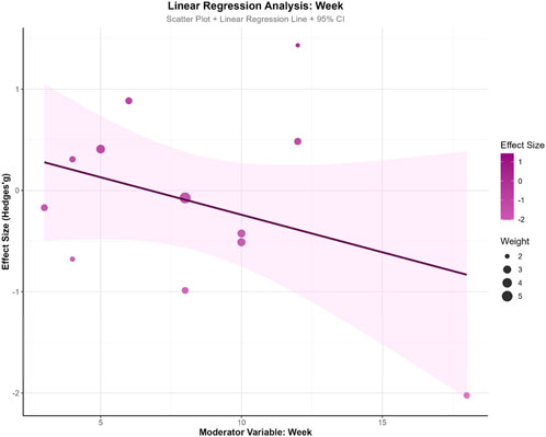 Scatter plot showing a linear regression analysis of effect size (Hedges' g) against the moderator variable (Week). The regression line trends downward, with a shaded area representing the 95% confidence interval. Points vary in size, indicating different weights. The effect size ranges from -2 to 1.