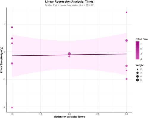 Scatter plot depicting linear regression analysis of the effect size (Hedges' g) versus moderator variable (Times). The plot includes a regression line with a 95% confidence interval shaded in pink. Data points vary in size based on their weight, with colors indicating effect size from negative two to one.