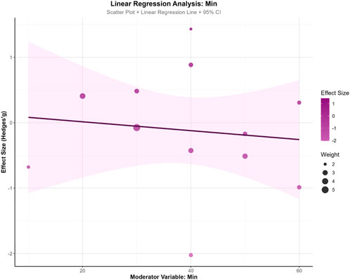 Scatter plot showing a linear regression analysis of a moderator variable, labeled as