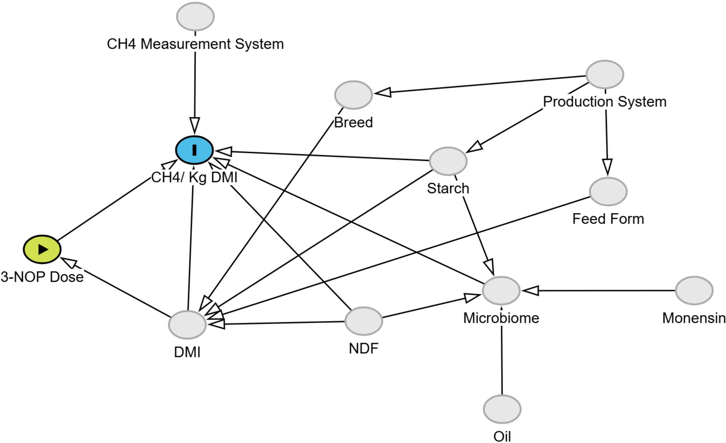 Diagram showing relationships in a system measuring methane production influenced by 3-NOP dose, CH4/kg DMI, DMI, NDF, starch, microbiome, and other factors. Arrows indicate interactions between elements such as breed, production system, feed form, oil, and monensin.