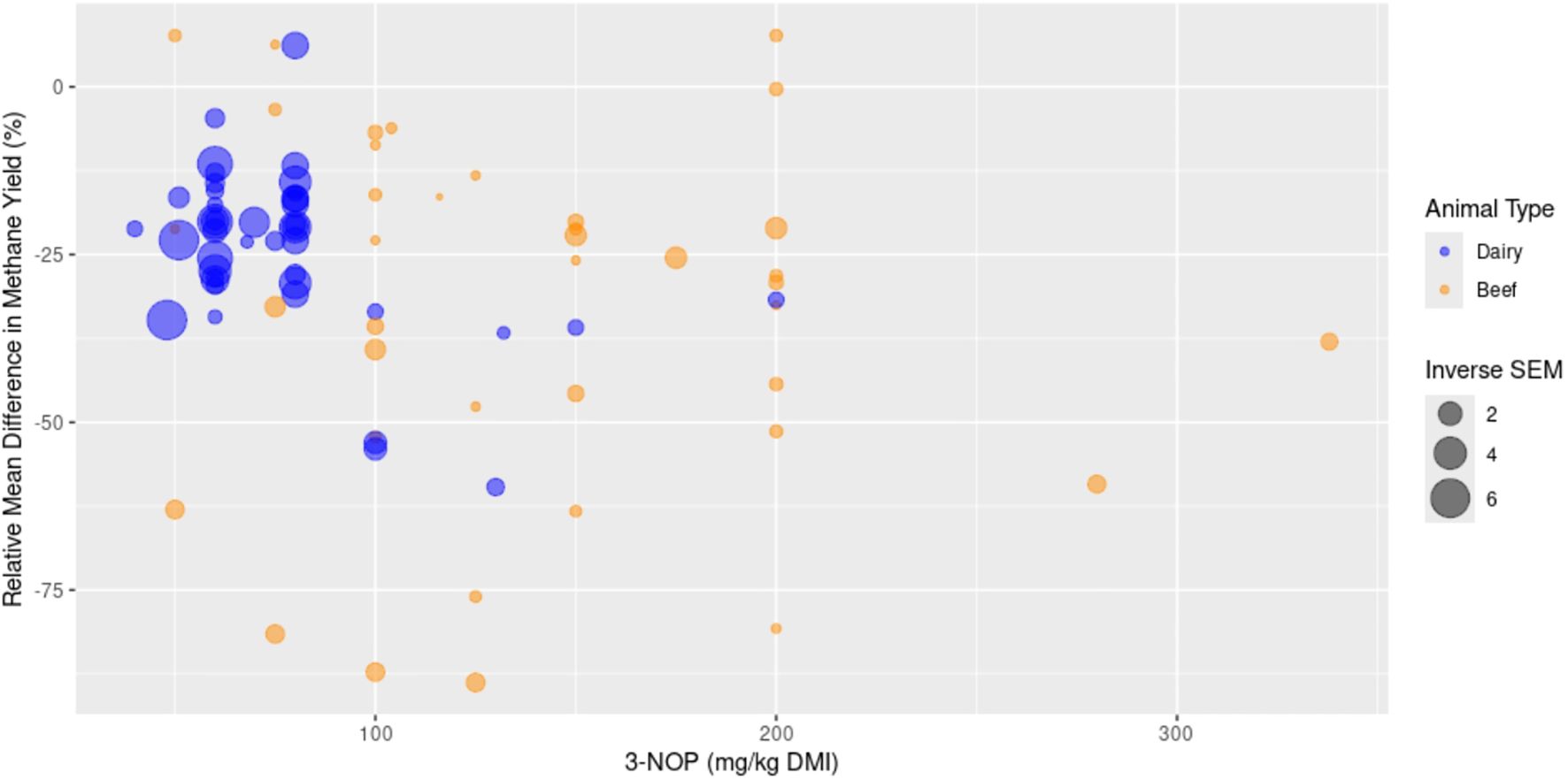 Scatter plot depicting the relative mean difference in methane yield (%) against 3-NOP concentration (mg/kg DMI) for dairy and beef animals. Blue circles represent dairy, and orange circles represent beef. Circle size indicates inverse SEM, with larger sizes showing higher values. Data points are scattered, mostly between 0 and -50% methane yield difference on the y-axis and up to 300 mg/kg DMI on the x-axis.