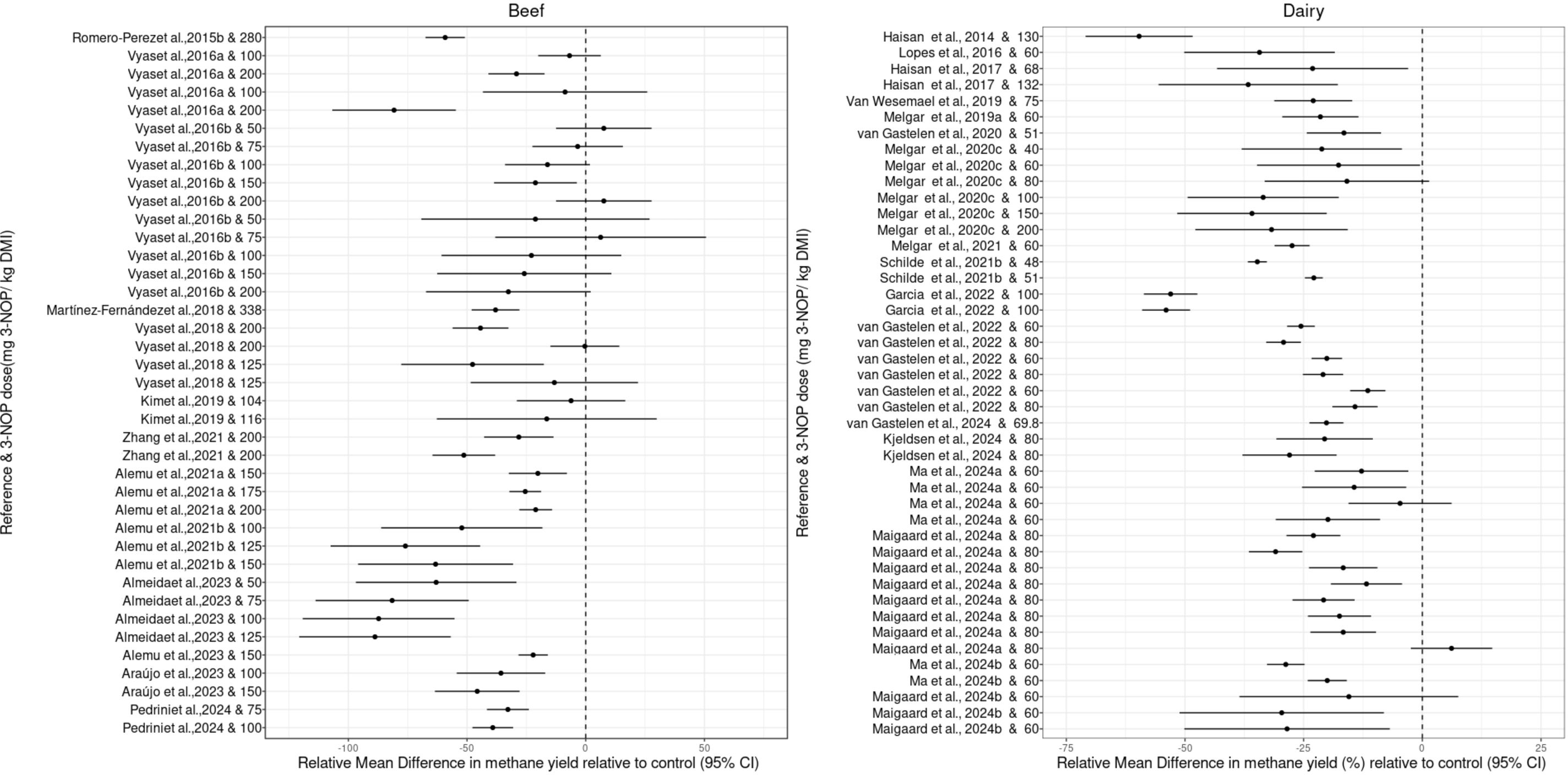 Two side-by-side forest plots show the relative mean difference in methane yield for beef and dairy. Each plot lists references and 3-NOP doses on the y-axis, and the x-axis shows relative differences with confidence intervals. Beef data spans from about -100 to 50, while dairy data ranges from -75 to 25, relative to the control.