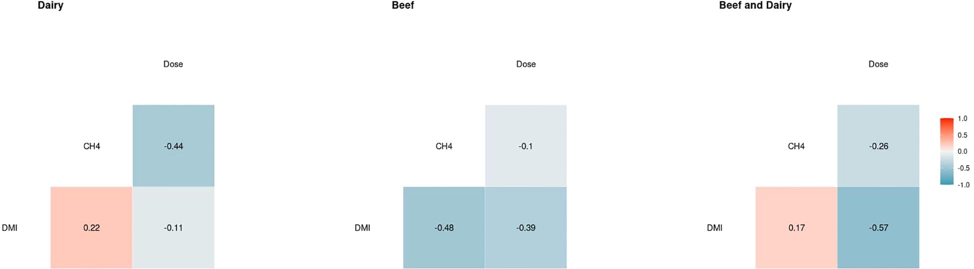 Three heatmaps compare the effects of methane (CH4) and dry matter intake (DMI) with dose in dairy, beef, and beef and dairy. The first heatmap for dairy shows CH4 at -0.44 and DMI at 0.22. The second for beef displays CH4 at -0.1 and DMI at -0.48. The third for beef and dairy presents CH4 at -0.26 and DMI at 0.17. Color gradients represent positive and negative correlations, ranging from red to blue.