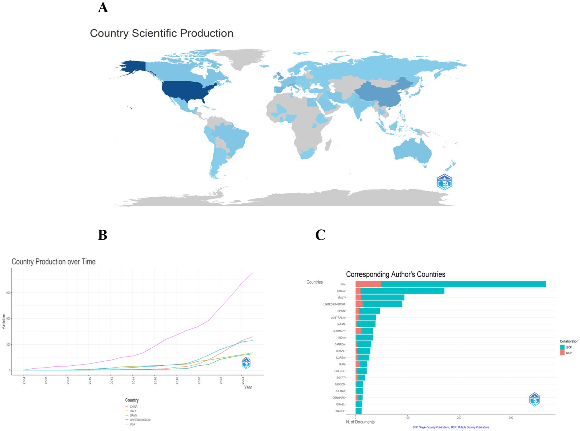 A world map highlights country scientific production, with the USA and China shown in darker shades. A line graph (B) traces scientific output over time for five countries, with the USA increasing sharply since 2000. A bar chart (C) lists corresponding author's countries, with the USA leading, showing collaborations in different colors.
