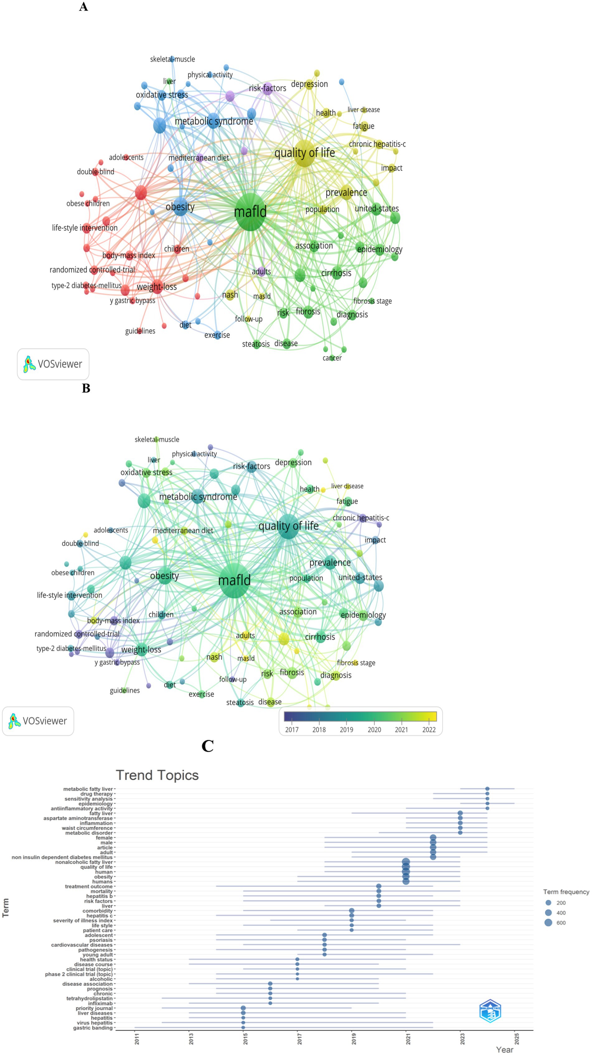 Two VOSviewer network visualizations labeled A and B depict keyword relationships related to