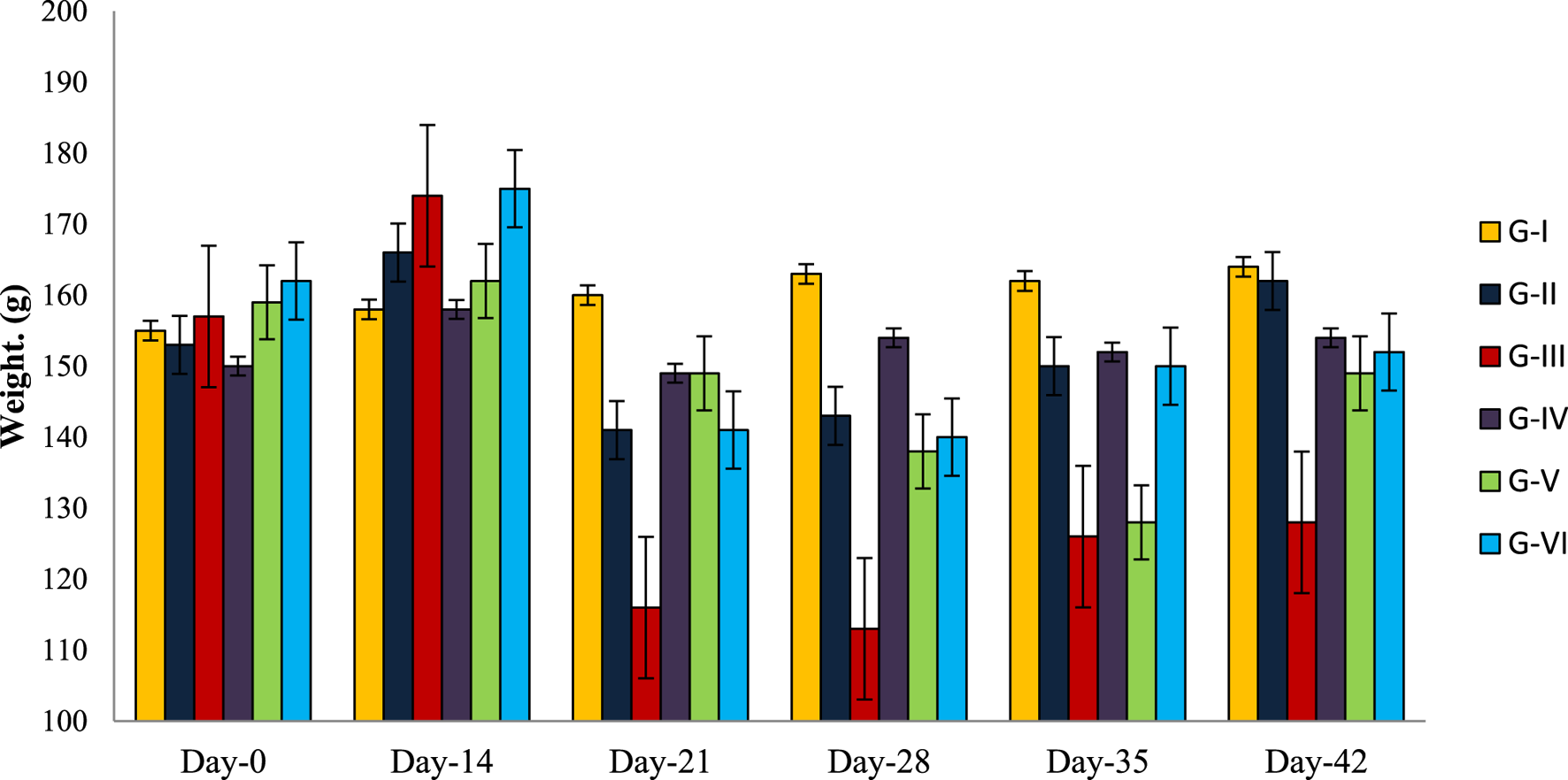 Bar chart showing weight changes over time for six groups (G-I to G-VI) from Day 0 to Day 42. Each group is represented by different colors, with weights ranging from 110 to 190 grams. Error bars indicate variability.