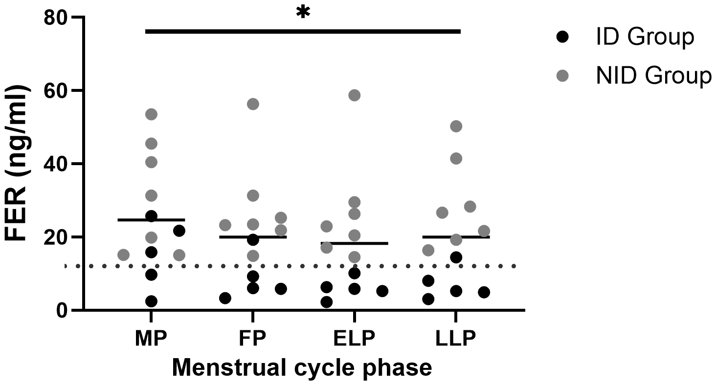 Scatter plot comparing FER levels in ID and NID groups across four categories: MP, FP, ELP, LLP. Black dots represent ID group, gray dots NID group. An asterisk indicates a significant difference. Horizontal bars show the mean for each category.