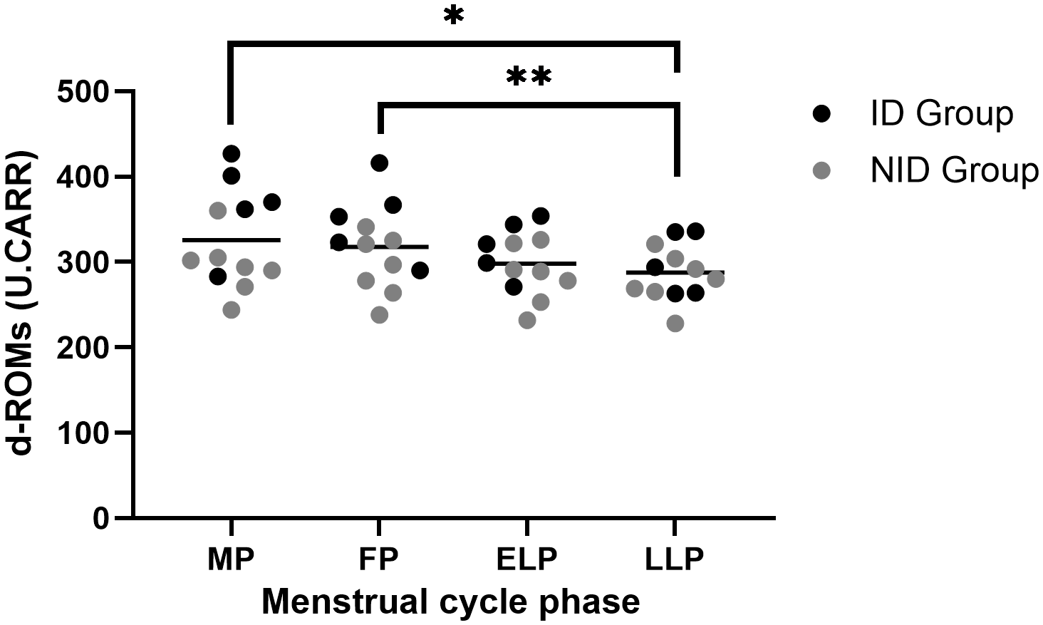 Dot plot showing d-ROMs levels (U.CARR) for four groups: MP, FP, ELP, LLP. ID Group is marked in black, and NID Group in grey. Significant differences marked with asterisks above MP versus LLP and FP versus LLP.