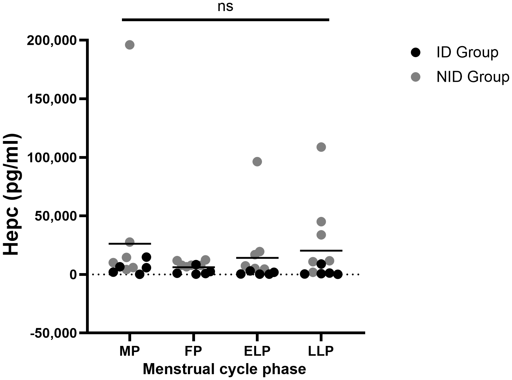 Dot plot showing Hepc (pg/ml) levels for four groups: MP, FP, ELP, and LLP. ID Group is black, and NID Group is gray. No significant differences are noted among groups, indicated by “ns” at the top. Data points are mostly below 50,000 pg/ml, with few outliers in NID Group reaching around 200,000 pg/ml.