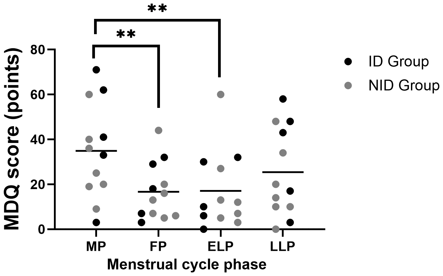 Dot plot comparing MDQ scores between ID and NID groups across four categories: MP, FP, ELP, and LLP. ID group dots are black; NID group dots are gray. Significant differences are marked with asterisks. Each category shows varied score distributions.