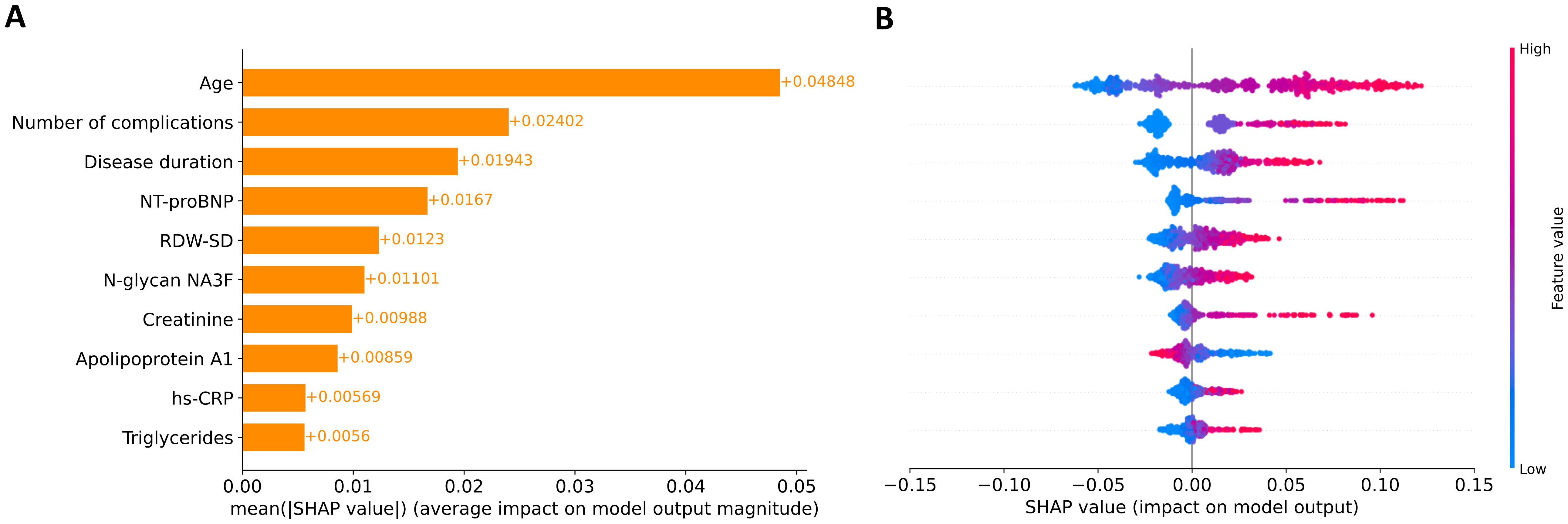 Bar chart and scatter plot showing SHAP values. Panel A lists variables affecting model output, with age having the highest impact. Panel B displays a scatter plot of SHAP values by feature, using colors to indicate feature value magnitudes from low (blue) to high (pink).
