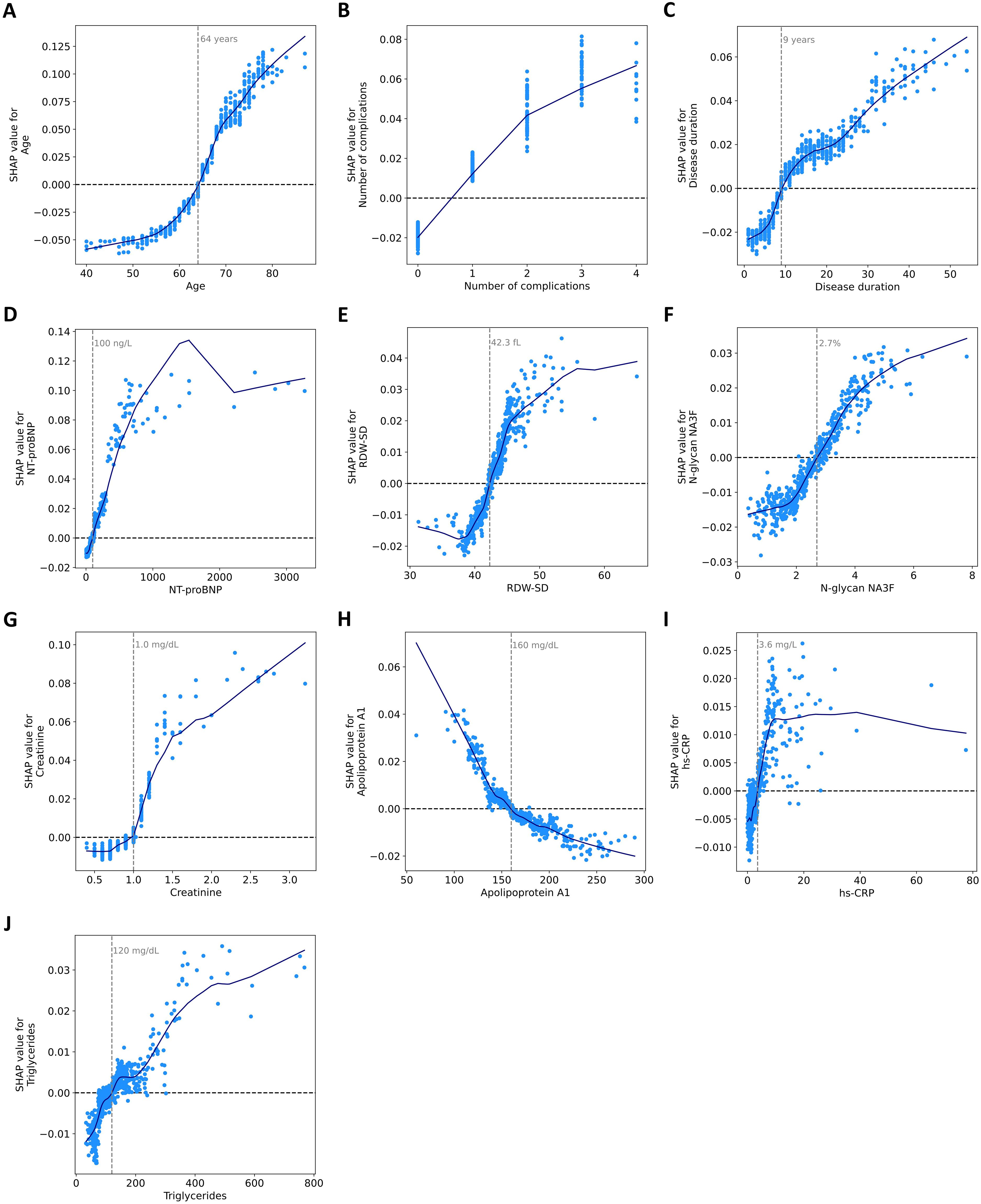 Panel of ten scatter plots (A-J) showing the relationship between SHAP values and various factors. Each plot includes a regression line, with variables like age, number of complications, disease duration, NT-proBNP, RDW-SD, N-glycan NA3F, creatinine, apolipoprotein A1, triglycerides, and hs-CRP. Points indicate data distribution, with some panels showing specific value thresholds marked by dashed lines, such as 64 years for age (A) and 120 mg/dL for triglycerides (J).