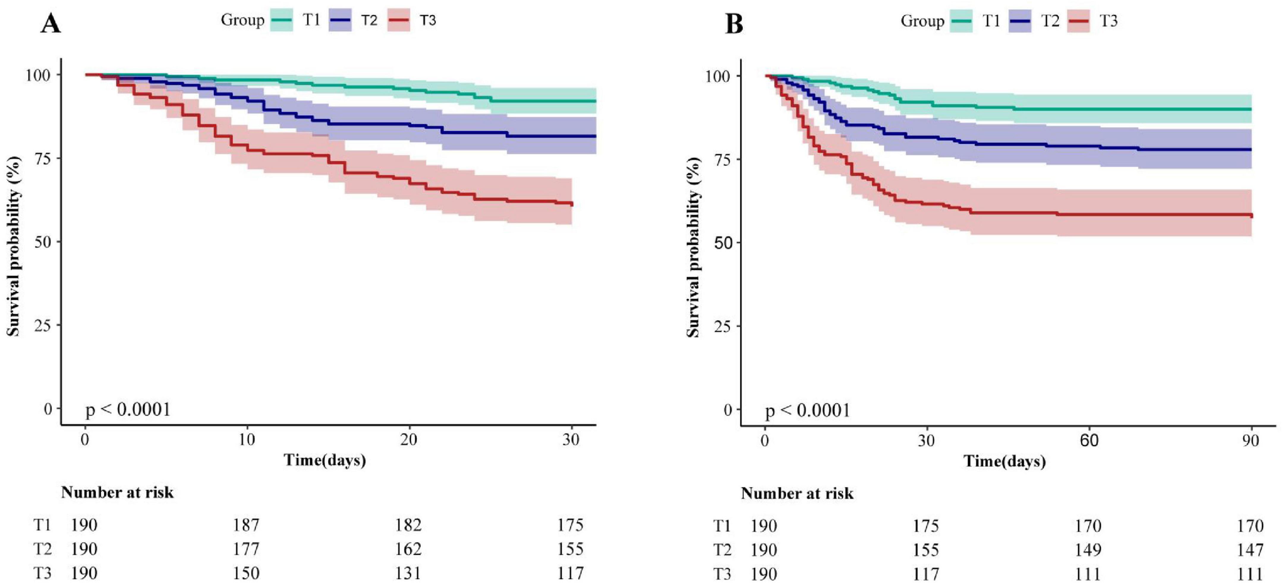 Two Kaplan-Meier survival curves comparing survival probabilities for three groups (T1, T2, T3). Chart A depicts survival over 30 days, and Chart B over 90 days. T1 shows the highest survival, followed by T2 and T3. The number at risk is listed for each group beneath both charts. Statistical significance is indicated with a p-value of less than 0.0001.
