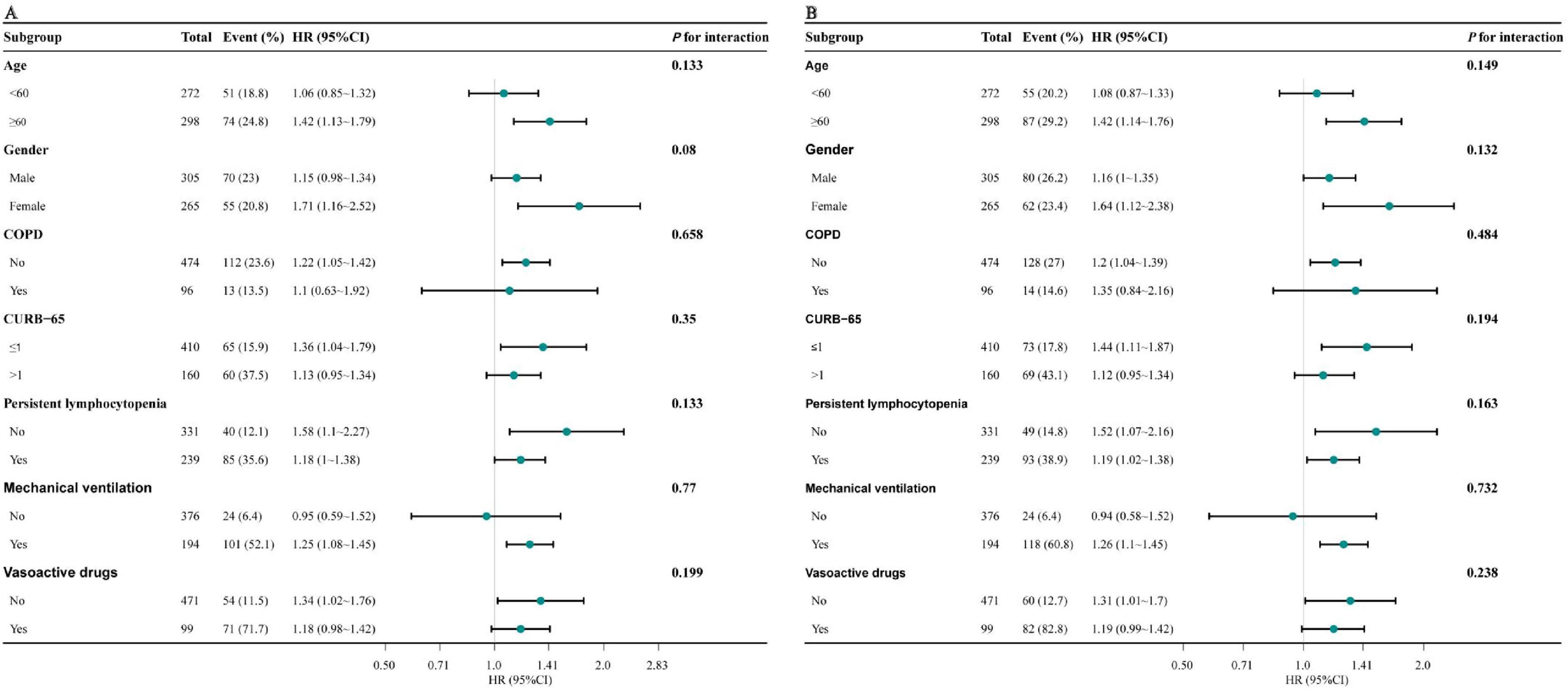 Forest plot showing hazard ratios with 95% confidence intervals across various subgroups for two panels, A and B. Each panel compares subgroups like age, gender, COPD status, CURB-65 score, lymphopenia status, mechanical ventilation, and vasoactive drugs. P-values for interaction are noted for each subgroup. Panel A and B consistently display confidence intervals and HR values for both comparison groups, with green dots indicating HR point estimates.