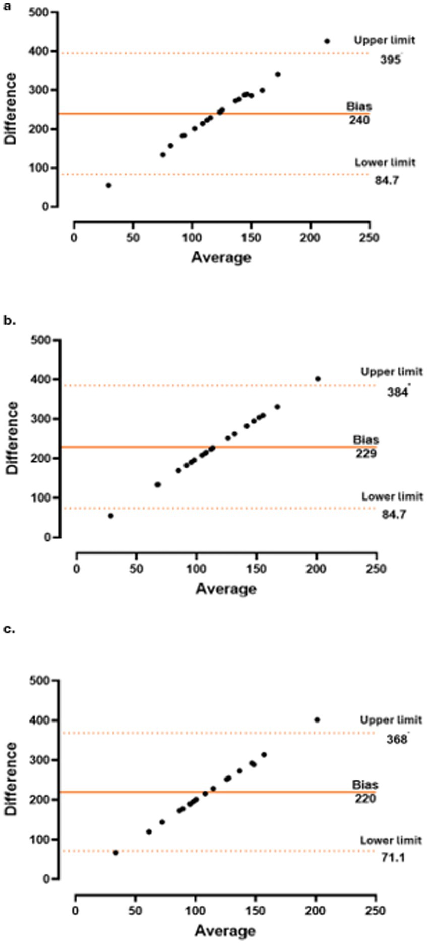 Three Bland-Altman plots (a, b, c) compare differences against averages. Plot a shows a bias of two hundred forty with limits at eighty-four point seven and three hundred ninety-five. Plot b has a bias of two hundred twenty-nine, limits at eighty-four point seven and three hundred eighty-four. Plot c displays a bias of two hundred twenty, with limits at seventy-one point one and three hundred sixty-eight.