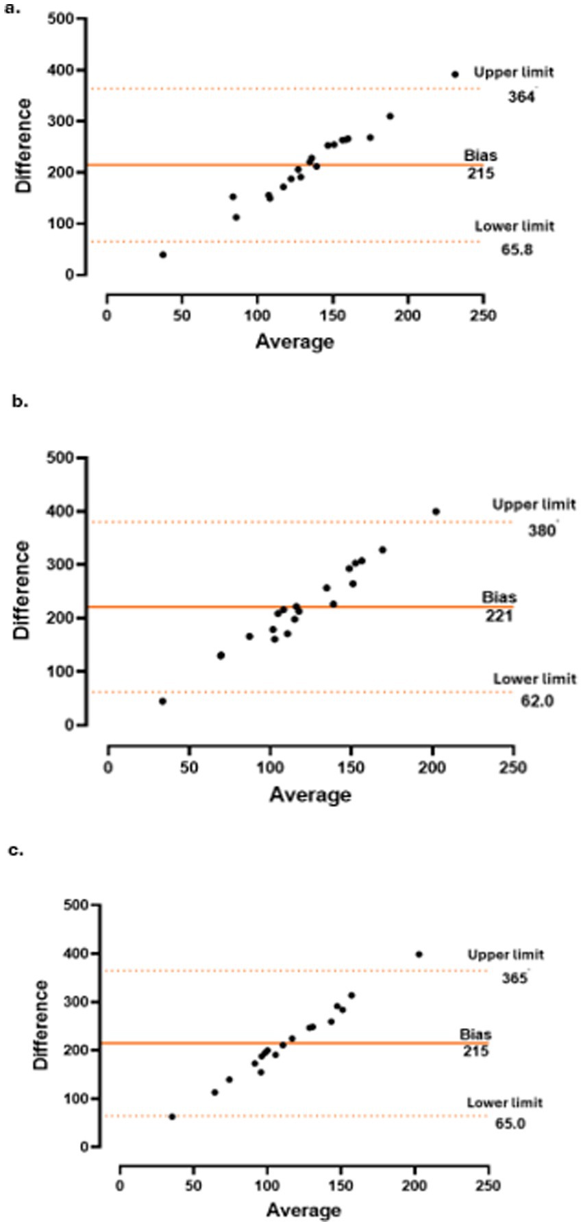 Three Bland-Altman plots compare differences against averages.a. Plot with bias at 215, upper limit 364, lower limit 65.8. Data points closely align with the bias line. b. Plot with bias at 221, upper limit 380, lower limit 62.0. Data points show more variation, extending towards upper limit. c. Plot with bias at 215, upper limit 365, lower limit 65.0. Data points appear consistent, mostly below the bias line.