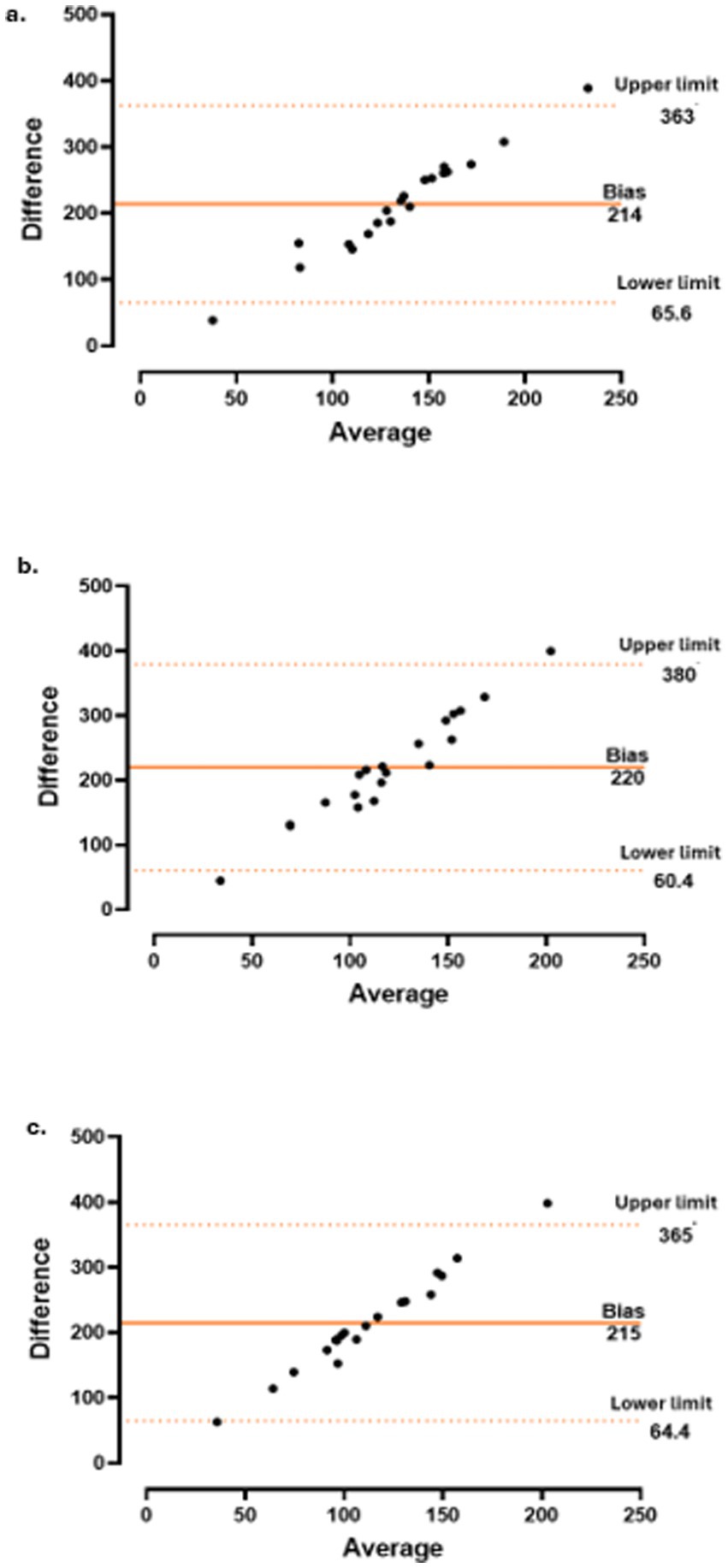 Three Bland-Altman plots displaying differences versus averages. a. Plot shows data points with bias at 214, upper limit at 363, lower limit at 65.6. b. Plot shows data points with bias at 220, upper limit at 380, lower limit at 60.4. c. Plot shows data points with bias at 215, upper limit at 365, lower limit at 64.4. Each plot indicates spread and limits of agreement.