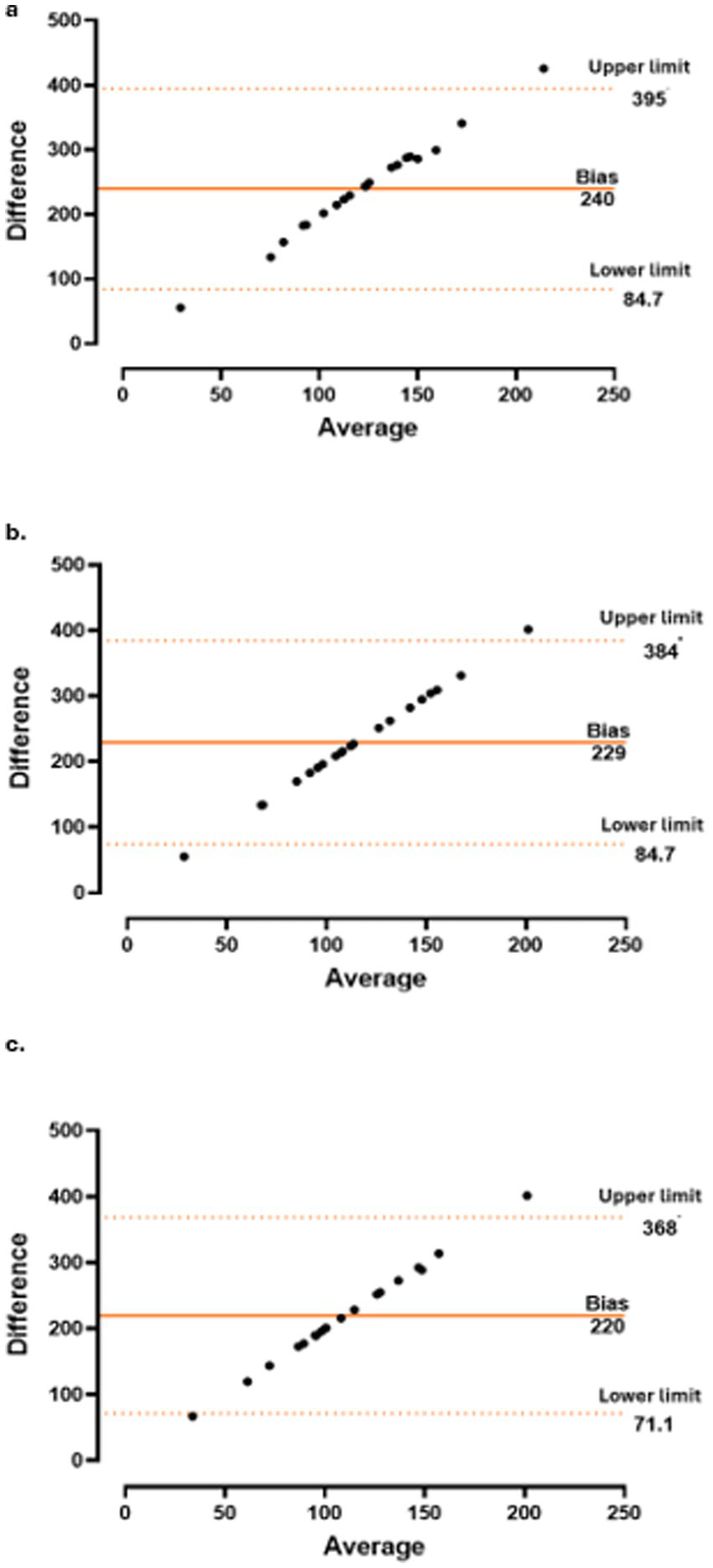 Three Bland-Altman plots (a, b, c) compare differences against averages. Plot a shows a bias of two hundred forty with limits at eighty-four point seven and three hundred ninety-five. Plot b has a bias of two hundred twenty-nine, limits at eighty-four point seven and three hundred eighty-four. Plot c displays a bias of two hundred twenty, with limits at seventy-one point one and three hundred sixty-eight.