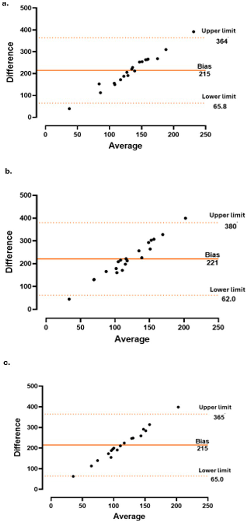 Three Bland-Altman plots compare differences against averages.a. Plot with bias at 215, upper limit 364, lower limit 65.8. Data points closely align with the bias line. b. Plot with bias at 221, upper limit 380, lower limit 62.0. Data points show more variation, extending towards upper limit. c. Plot with bias at 215, upper limit 365, lower limit 65.0. Data points appear consistent, mostly below the bias line.