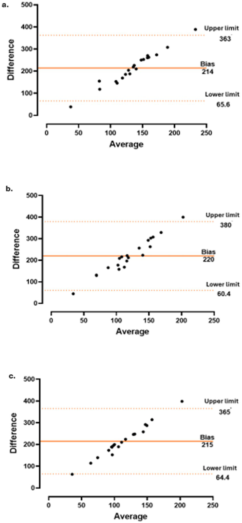 Three Bland-Altman plots displaying differences versus averages. a. Plot shows data points with bias at 214, upper limit at 363, lower limit at 65.6. b. Plot shows data points with bias at 220, upper limit at 380, lower limit at 60.4. c. Plot shows data points with bias at 215, upper limit at 365, lower limit at 64.4. Each plot indicates spread and limits of agreement.
