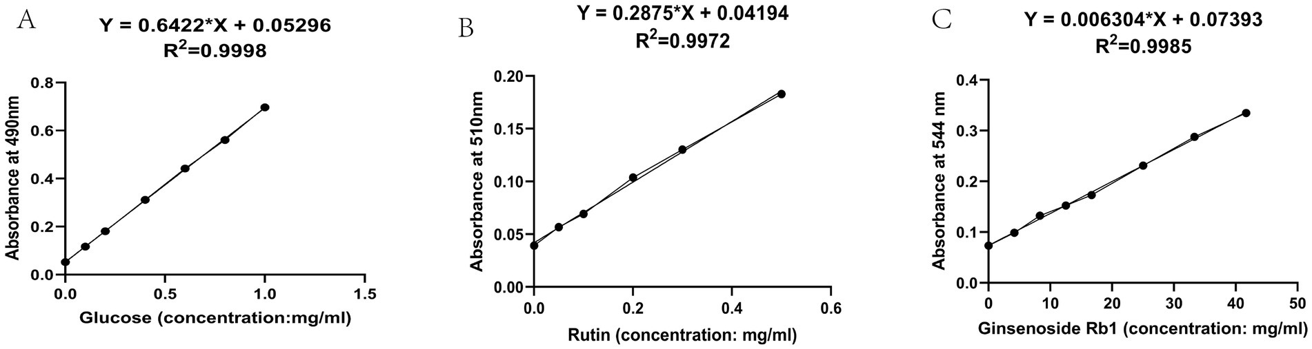Graph A shows a linear regression for glucose concentration versus absorbance at 490 nm, with an equation Y = 0.6422*X + 0.05296 and R² = 0.9998. Graph B depicts rutin concentration versus absorbance at 510 nm with Y = 0.2875*X + 0.04194 and R² = 0.9972. Graph C displays ginsenoside Rb1 concentration versus absorbance at 544 nm with Y = 0.006304*X + 0.07393 and R² = 0.9985. Each graph features a linear trend line with high correlation coefficients.