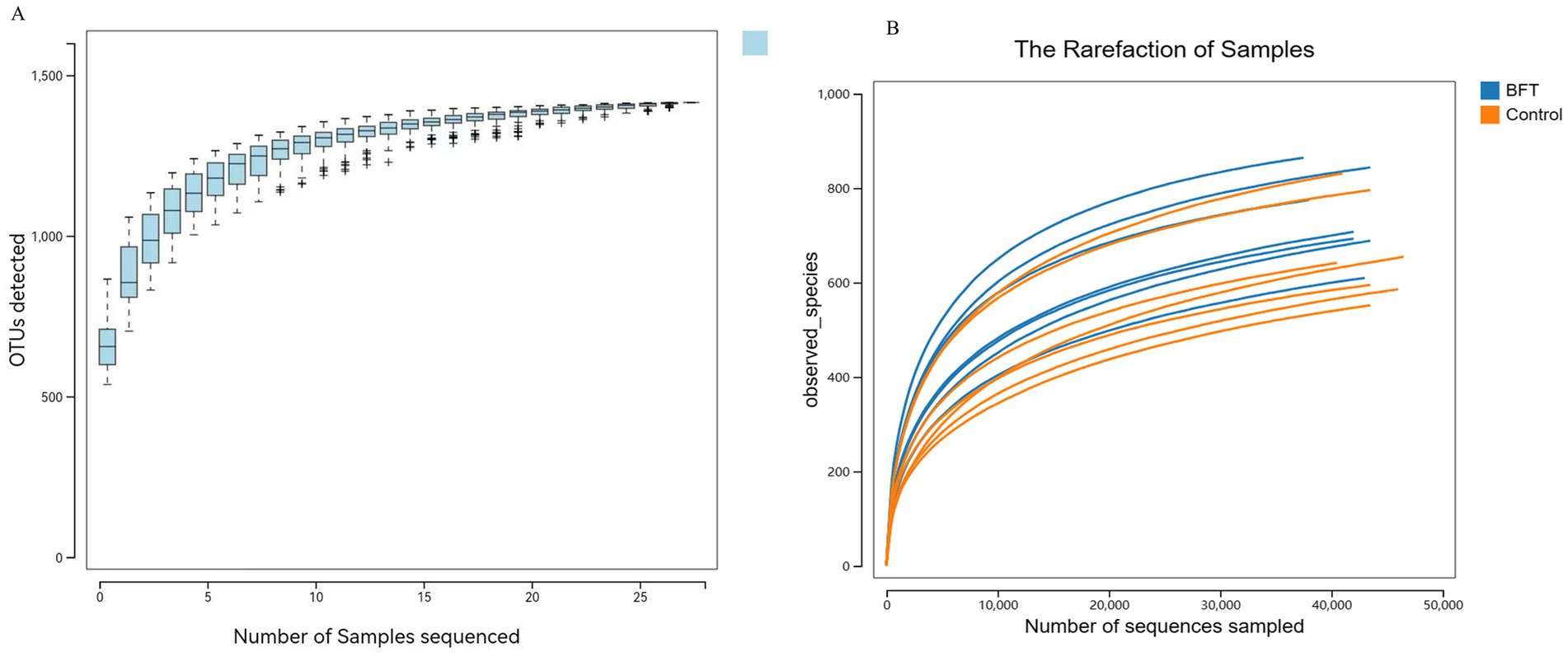Chart A shows a box plot of OTUs detected against the number of samples sequenced, displaying an upward trend that plateaus. Chart B features rarefaction curves comparing observed species in BFT and control samples against the number of sequences sampled, with BFT in blue and control in orange.