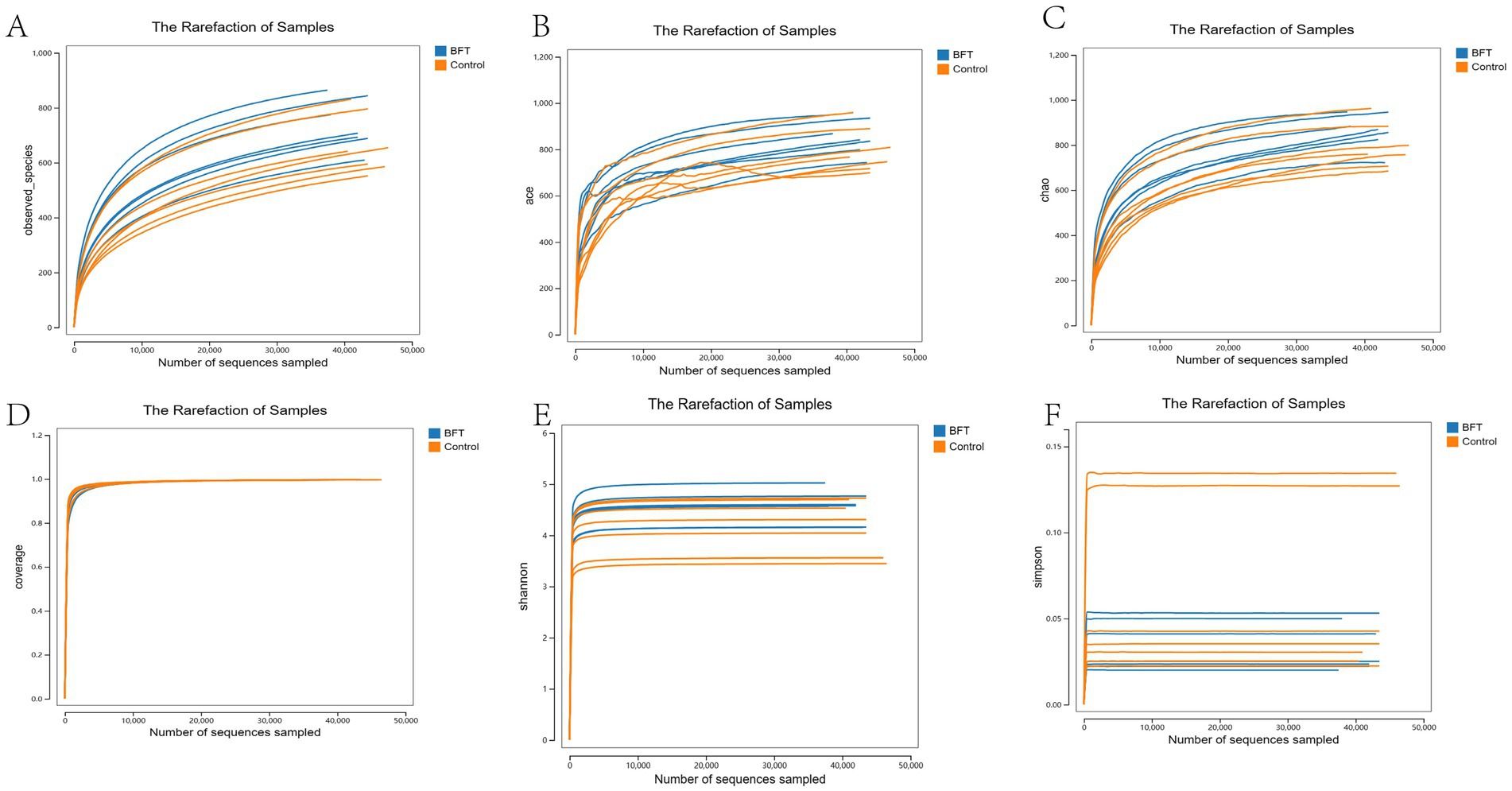 Six graphs compare rarefaction curves for BFT and Control groups. Graph A shows observed species, showing a rising trend. Graph B depicts ace, and Graph C shows chao, both with increasing patterns. Graph D displays coverage, leveling off quickly. Graph E presents Shannon diversity, increasing before plateauing. Graph F shows Simpson diversity, with slight increases. BFT lines are blue, Control lines orange, and curves generally rise with more sequences sampled.