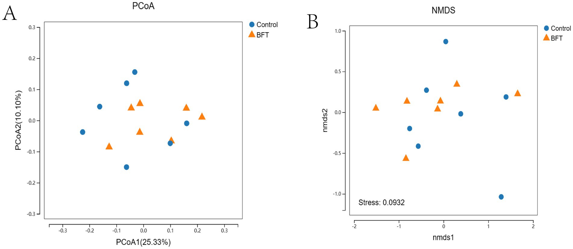 Panel A is a Principal Coordinates Analysis (PCoA) plot showing data distribution with blue circles for the control group and orange triangles for the BFT group. Axes are labeled PCoA1 at twenty-five point thirty-three percent and PCoA2 at ten point ten percent. Panel B is a Non-metric Multidimensional Scaling (NMDS) plot with similar color and shape coding, labeled nmds1 and nmds2, with a stress value of zero point zero nine three two.