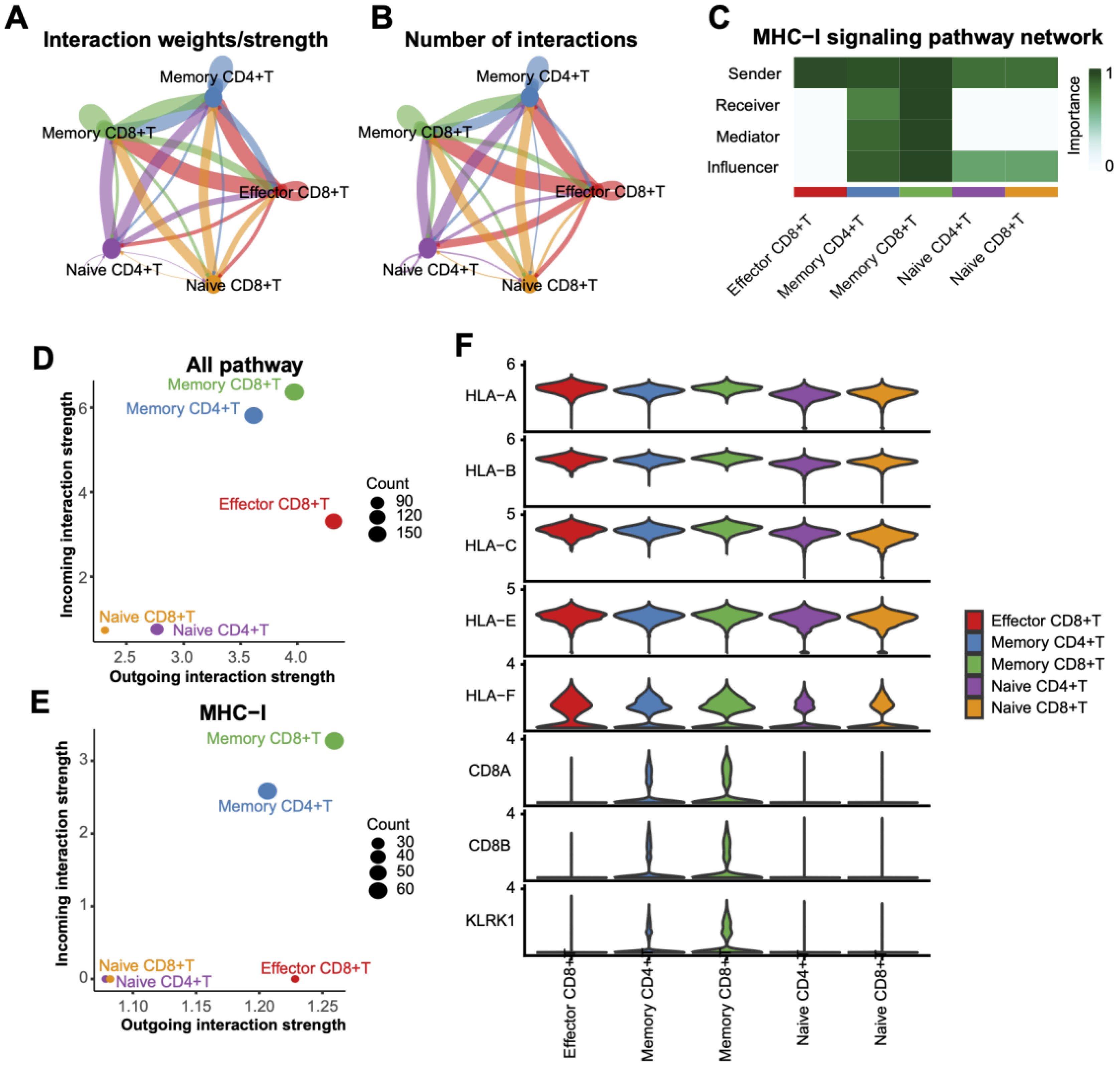 Charts and graphs depict various aspects of T cell interactions and MHC-I signaling pathways. Panels A and B are network diagrams showing interaction weights and counts among different T cell types, including memory and naïve CD4+ and CD8+ T cells. Panel C is a heatmap illustrating the MHC-I signaling pathway network, highlighting sender, receiver, mediator, and influencer roles. Panels D and E are scatter plots representing incoming and outgoing interaction strengths, coded by T cell type. Panel F displays violin plots of gene expressions related to HLA genes and CD8 markers across five T cell categories. Each plot uses a distinct color for clarity.