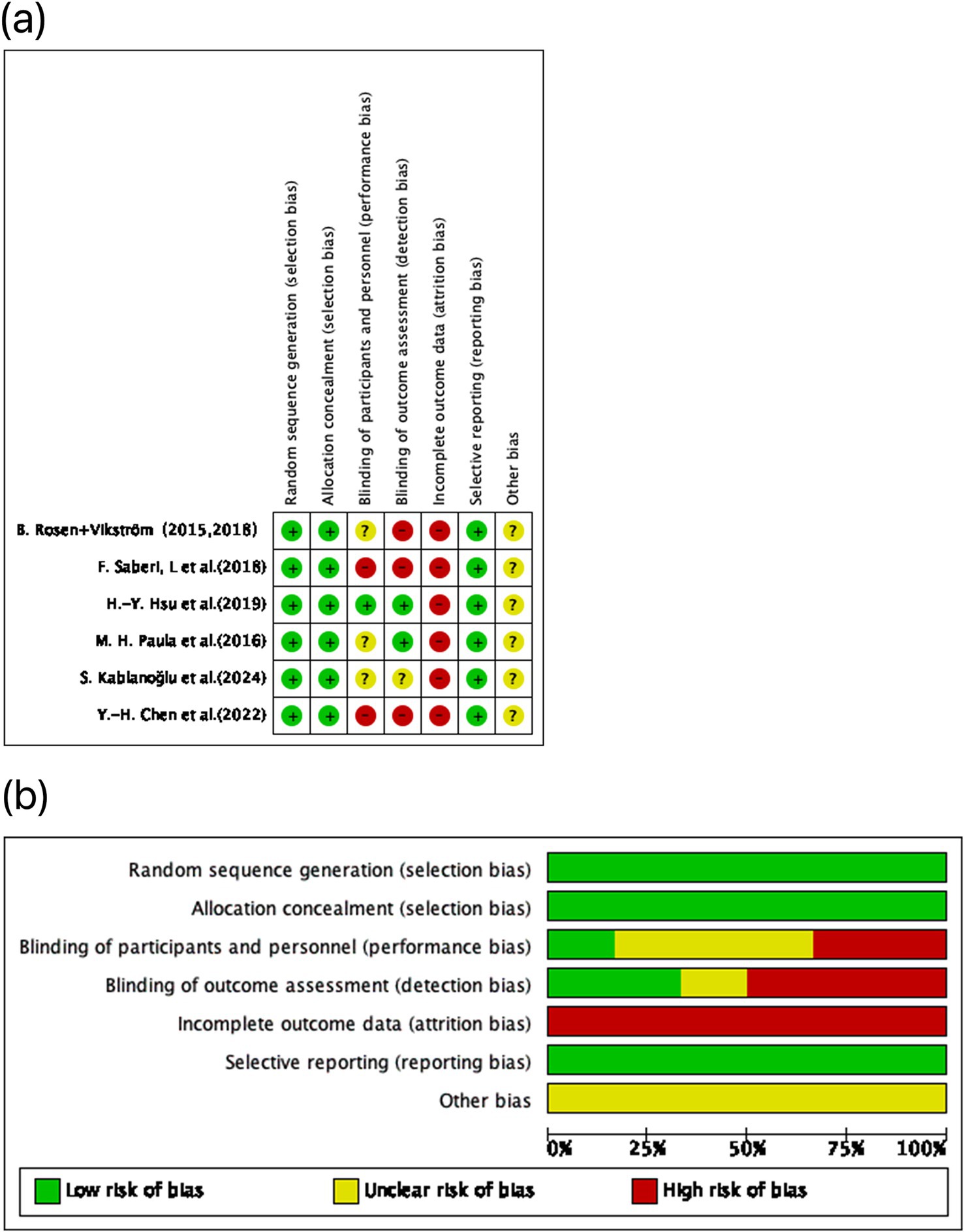 Panel (a) displays a risk of bias table for six studies, assessing categories such as selection, performance, detection, attrition, reporting, and other biases using green, yellow, and red markers indicating low, unclear, and high risk, respectively. Panel (b) shows a bar chart summarizing bias categories across studies, with green for low risk, yellow for unclear risk, and red for high risk, measured as a percentage.