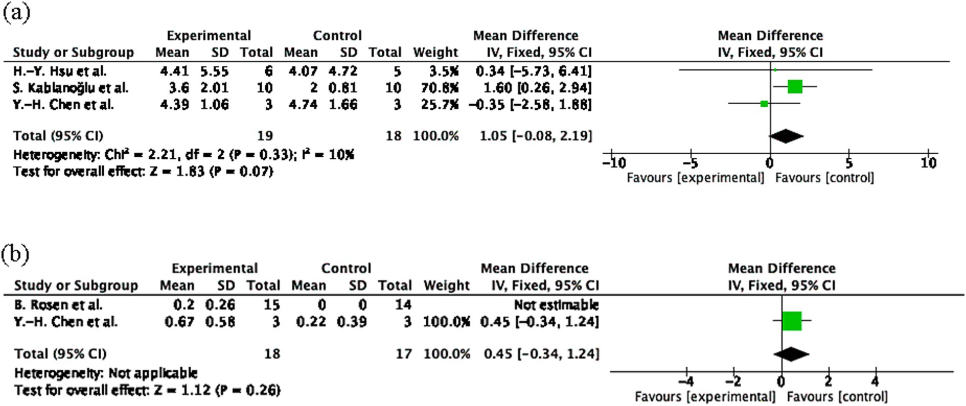 Forest plots showing meta-analyses of experimental and control groups. Panel (a) details three studies, with mean differences ranging from -0.35 to 1.60, and an overall effect of 1.05 favoring the experimental group. Panel (b) summarizes two studies with a combined mean difference of 0.45, also favoring the experimental group. Each plot includes heterogeneity and overall effect statistics.