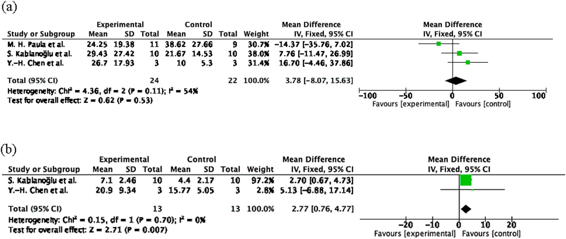 Two forest plots compare experimental and control groups in studies. Plot (a) shows results with data from three studies, indicating variability and a pooled mean difference favoring the control. Heterogeneity is moderate with a p-value of 0.11 and overall effect not significant. Plot (b) uses data from two studies, showing a pooled mean difference favoring the experimental group. Heterogeneity is low with a p-value of 0.70, and the overall effect is significant. Confidence intervals are shown for each study and pooled results.