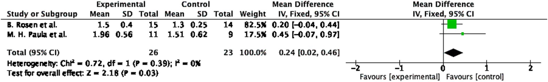Forest plot showing a meta-analysis of two studies comparing experimental and control groups. The first study by Rosen et al. shows a mean difference of 0.20 with a confidence interval from -0.04 to 0.44. The second study by Paula et al. has a mean difference of 0.45 with a confidence interval from -0.07 to 0.97. The overall pooled effect size is 0.24 with a confidence interval from 0.02 to 0.46. Heterogeneity is low, with Chi-square equal to 0.72 and I-squared at 0 percent. The overall effect test shows Z equals 2.18 with P equals 0.03.