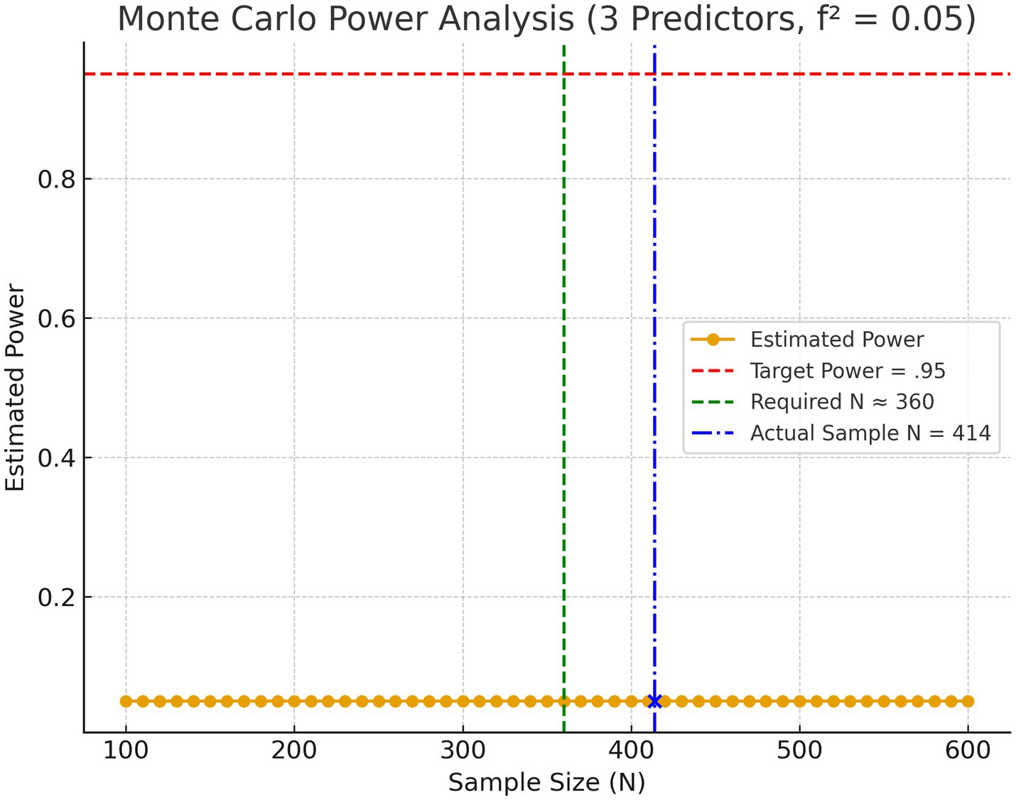Monte Carlo power analysis graph for three predictors with effect size f squared equal to 0.05. X-axis shows sample size from 100 to 600, and Y-axis shows estimated power from 0.0 to 1.0. Orange dots indicate estimated power. Red dashed line represents target power at 0.95. Green dashed line indicates required sample size of 360, and blue dashed line shows actual sample size of 414.