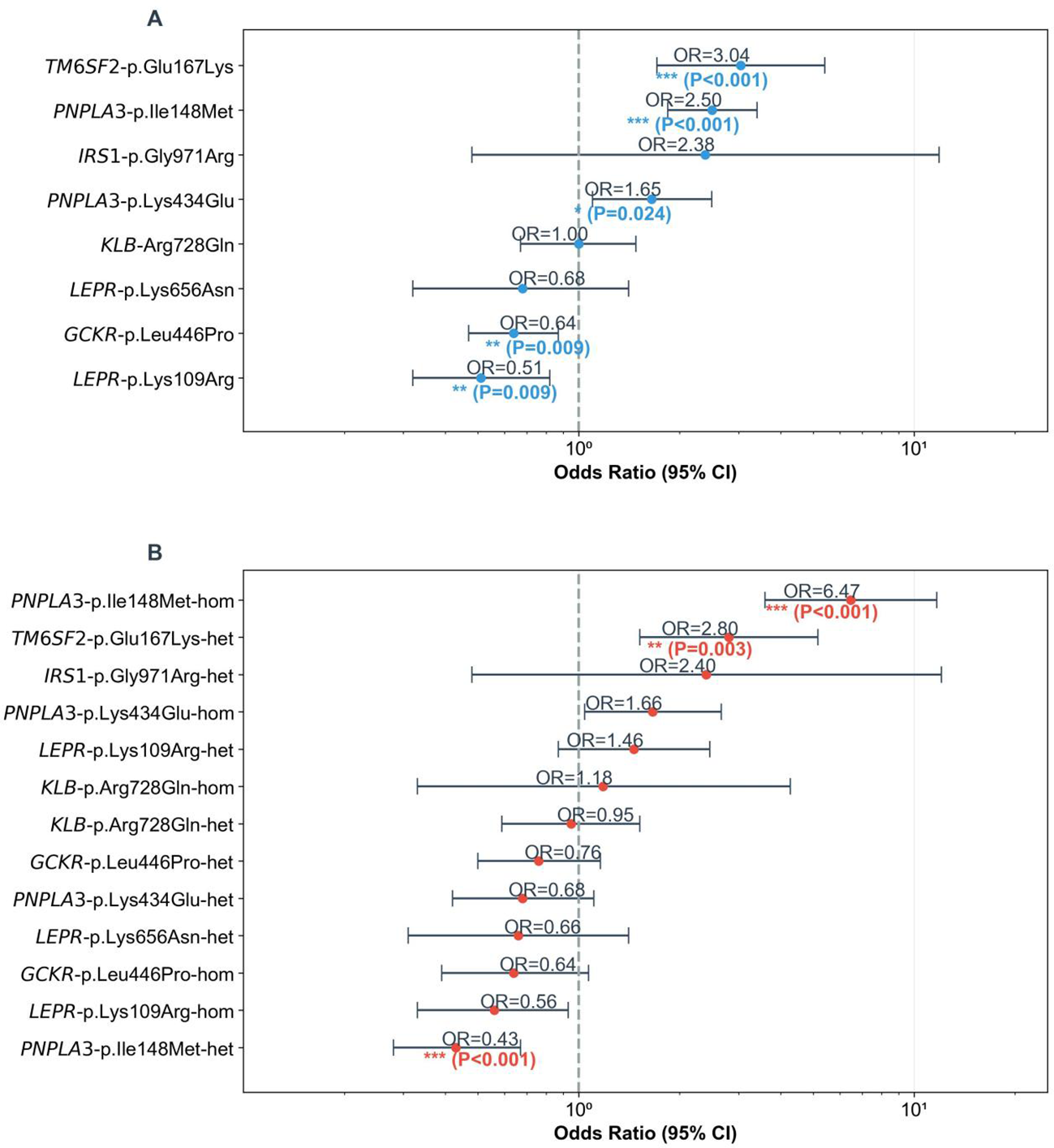 Forest plot showing odds ratios (OR) and 95% confidence intervals for different genetic variants associated with conditions. Panel A displays ORs for several gene variants, with significance levels indicated: TM6SF2-p.Glu167Lys shows OR=3.04, PNPLA3-p.Ile148Met shows OR=2.50. Panel B highlights other gene variants, with PNPLA3-p.Ile148Met-hom showing a significant OR=0.43. Significance is marked as ** (p<0.01) and **** (p<0.001).