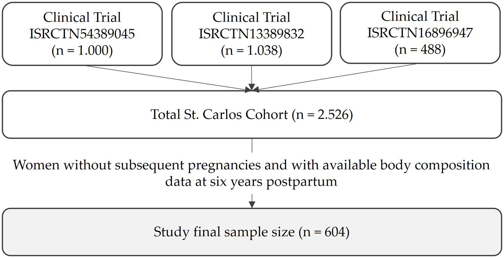 Flowchart showing clinical trial participation. Three trials contribute to the St. Carlos Cohort: ISRCTN54389045 (1,000 participants), ISRCTN13389832 (1,038 participants), and ISRCTN16896947 (488 participants). The total cohort size is 2,526. From this, women without subsequent pregnancies and with body composition data at six years postpartum form a final study sample of 604 participants.