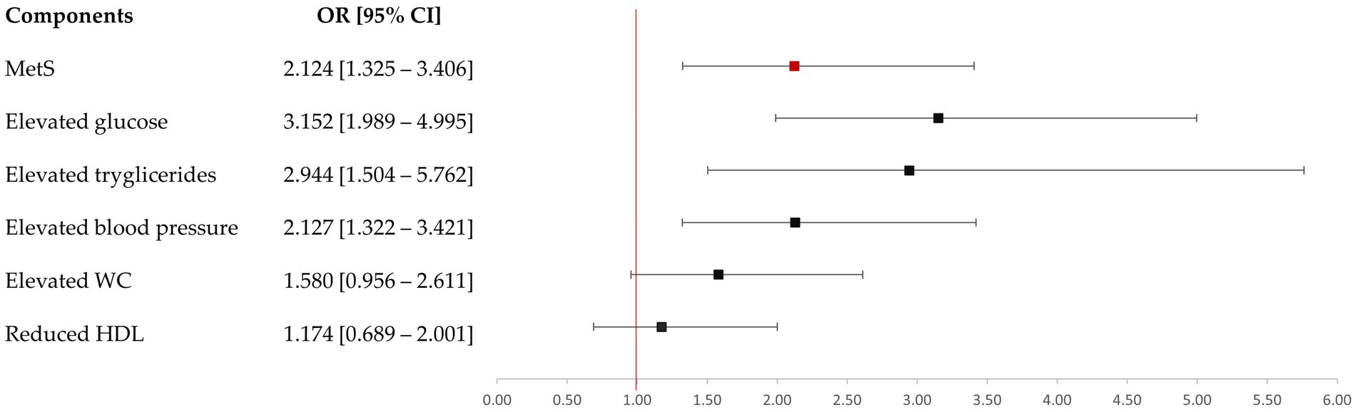 Forest plot showing odds ratios (OR) and confidence intervals (CI) for various criteria: Metabolic Syndrome (MetS), elevated glucose, elevated triglycerides, elevated blood pressure, elevated waist circumference (WC), and reduced HDL. Elevated glucose has the highest OR of 3.152, while reduced HDL has the lowest at 1.174. Each criterion has its own confidence interval represented by horizontal lines with a central square, except the MetS which is highlighted in red.