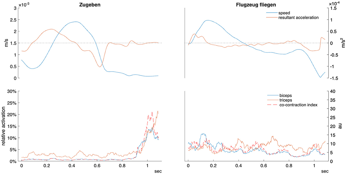 Two graphs are shown comparing movement and muscle activation in tasks “Zugeben” and “Flugzeug fliegen”. The top row displays speed and resultant acceleration over time. The bottom row shows relative activation of biceps, triceps, and co-contraction index over time. The left graphs (“Zugeben”) have higher variation in relative activation compared to “Flugzeug fliegen”. Time is on the x-axis, and each graph has different units on the y-axis.